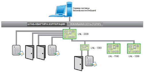 система контроля доступа на базе LNL-2220