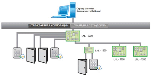 Сетевая система контроля доступа на 64 считывателя на базе контроллера