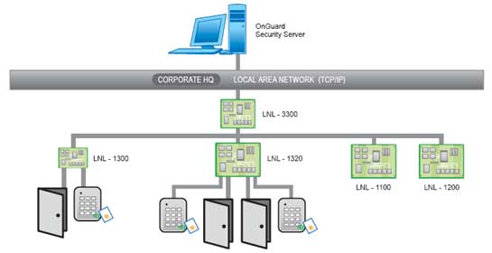      LNL-3300